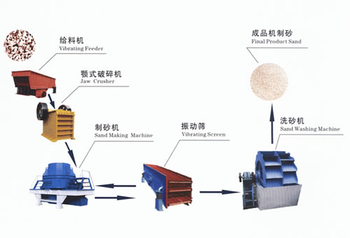 時產(chǎn)100噸機制砂石料生產(chǎn)線