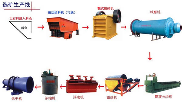 鉛鋅礦選礦生產(chǎn)線(xiàn),鉛鋅礦選礦設(shè)備圖