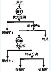 選礦設(shè)備銅鋅硫多金屬礦石的選礦工藝流程