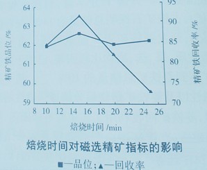 選礦設(shè)備焙燒溫度與時間試驗