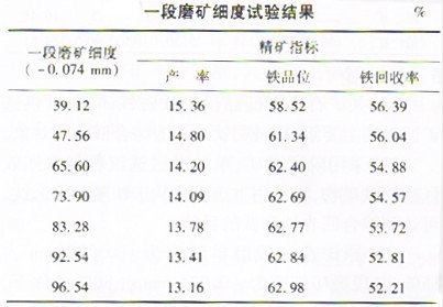 選礦設(shè)備網(wǎng)對低品位釩鈦磁鐵礦的弱磁選試驗進(jìn)行分析