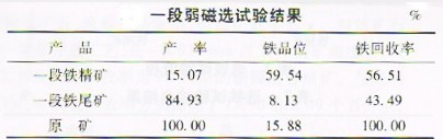 選礦設(shè)備網(wǎng)對低品位釩鈦磁鐵礦的弱磁選試驗進(jìn)行分析