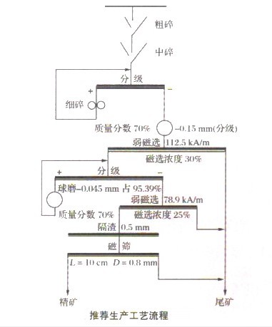 選礦設(shè)備專家解析難選磁鐵礦的工藝流程