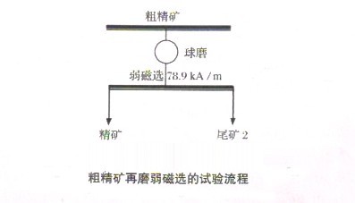 選礦設(shè)備解析難選磁鐵礦粗精礦的選礦工藝