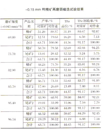 選礦設(shè)備解析難選磁鐵礦粗精礦的選礦工藝