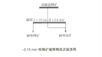 選礦設(shè)備解析難選磁鐵礦粗精礦的選礦工藝