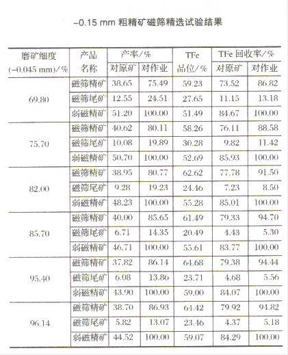 選礦設(shè)備解析難選磁鐵礦粗精礦的選礦工藝