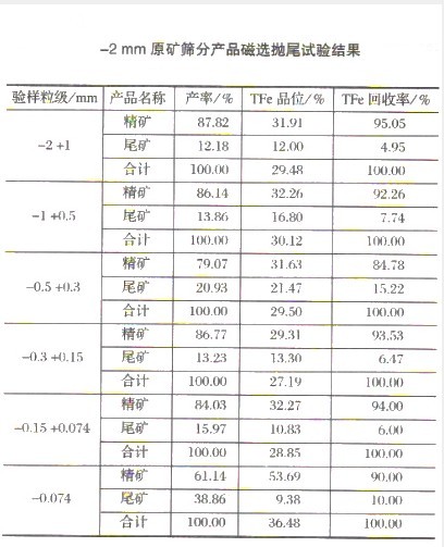 選礦設(shè)備微細(xì)粒難選磁鐵礦弱磁選拋尾試驗(yàn)