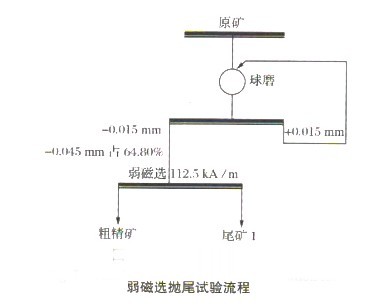 選礦設(shè)備微細(xì)粒難選磁鐵礦弱磁選拋尾試驗(yàn)