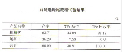 選礦設(shè)備微細(xì)粒難選磁鐵礦弱磁選拋尾試驗(yàn)