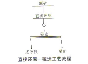 選礦設備之鮞狀赤鐵礦直接還原一磁選脫鋁工藝