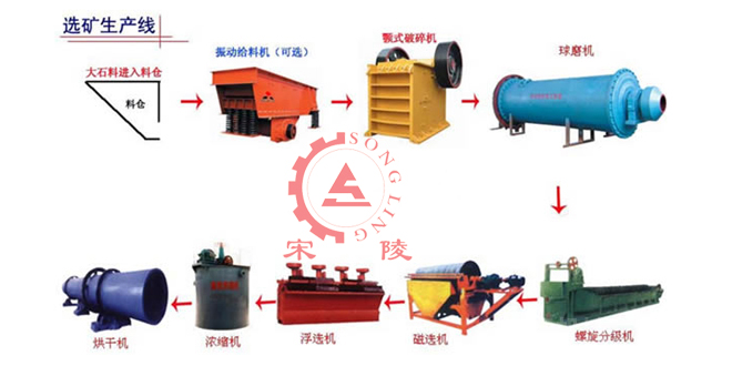 選礦生產(chǎn)線 