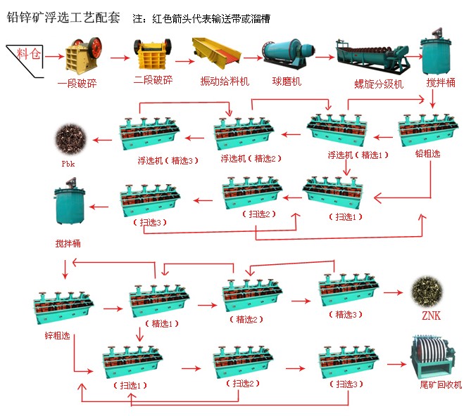 浮選工藝流程