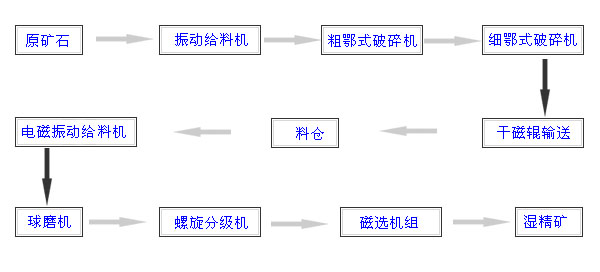 宋陵礦山解析選礦設(shè)備進(jìn)行選礦時(shí)需要注意的問(wèn)題